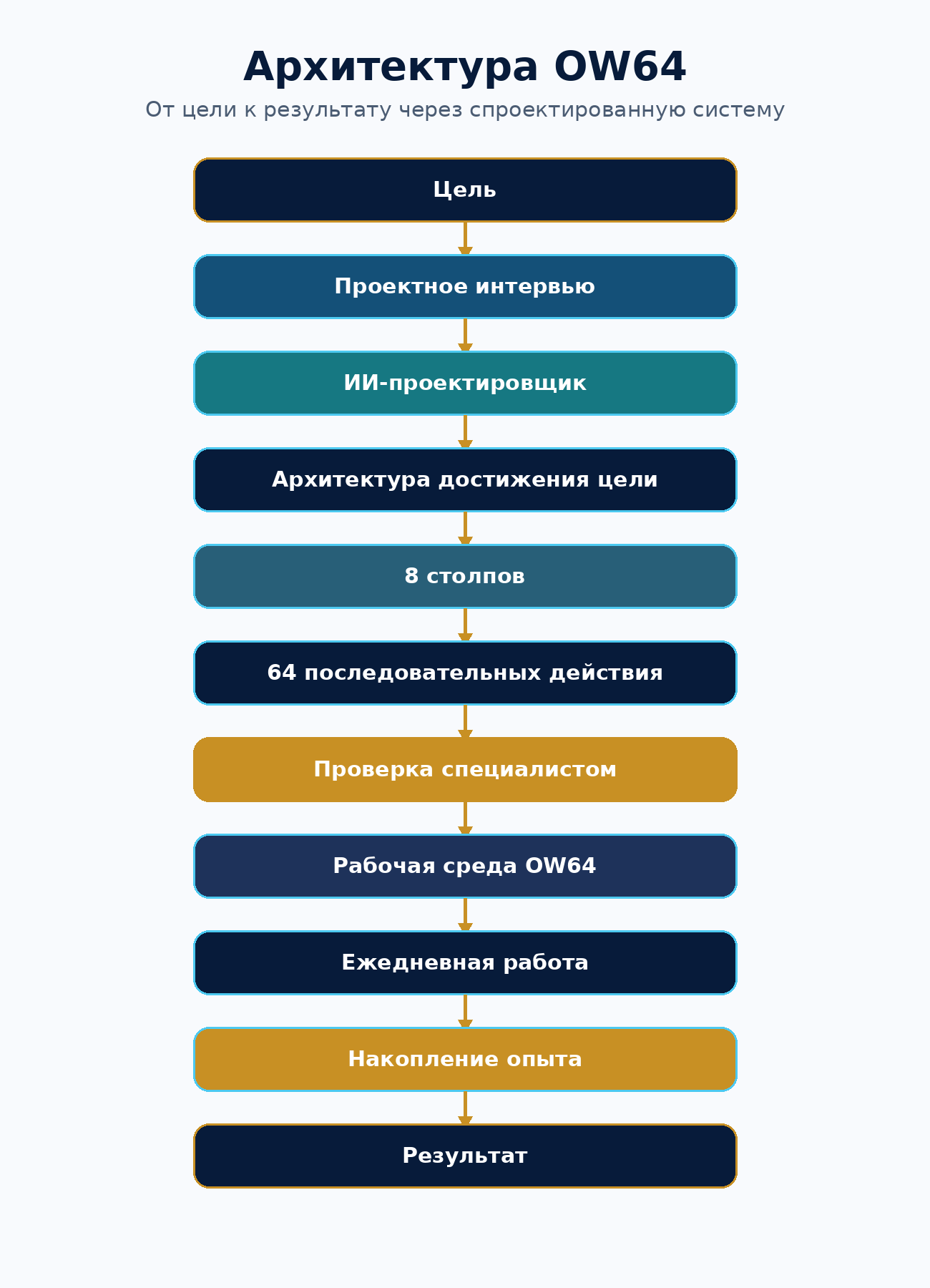 Архитектура OW64